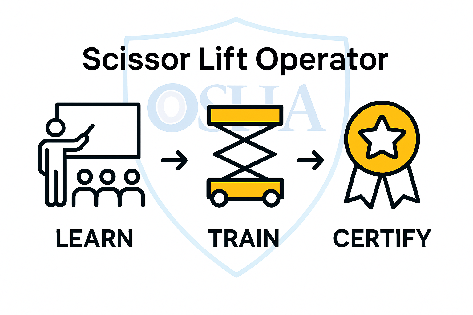 Infographic showing scissor lift certification process