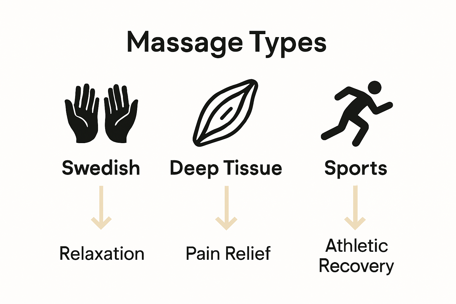 Comparison of three massage styles