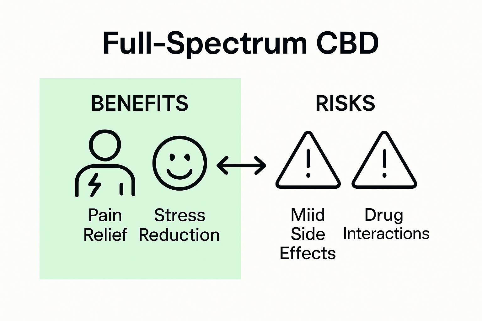 Infographic showing benefits and risks of full-spectrum CBD