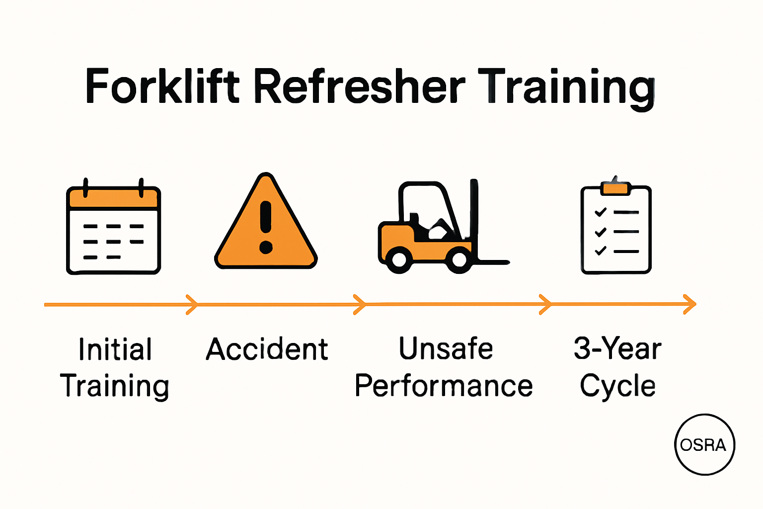 Forklift refresher training timeline chart