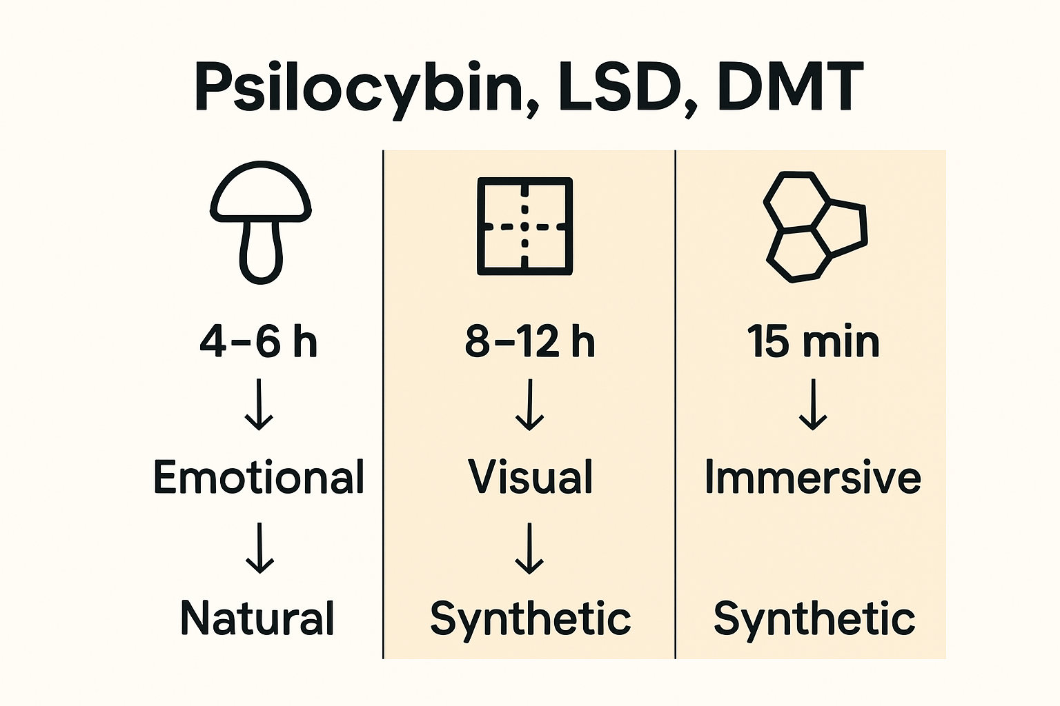 Infographic comparing effects of major psychedelics