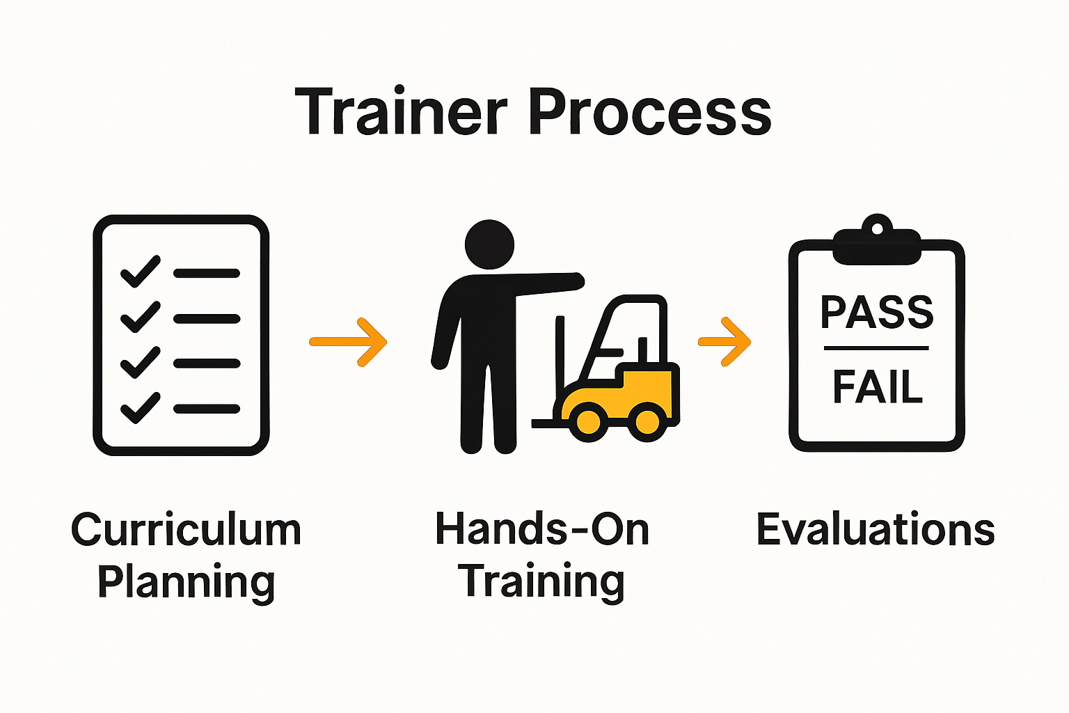 Infographic of forklift trainer core duties