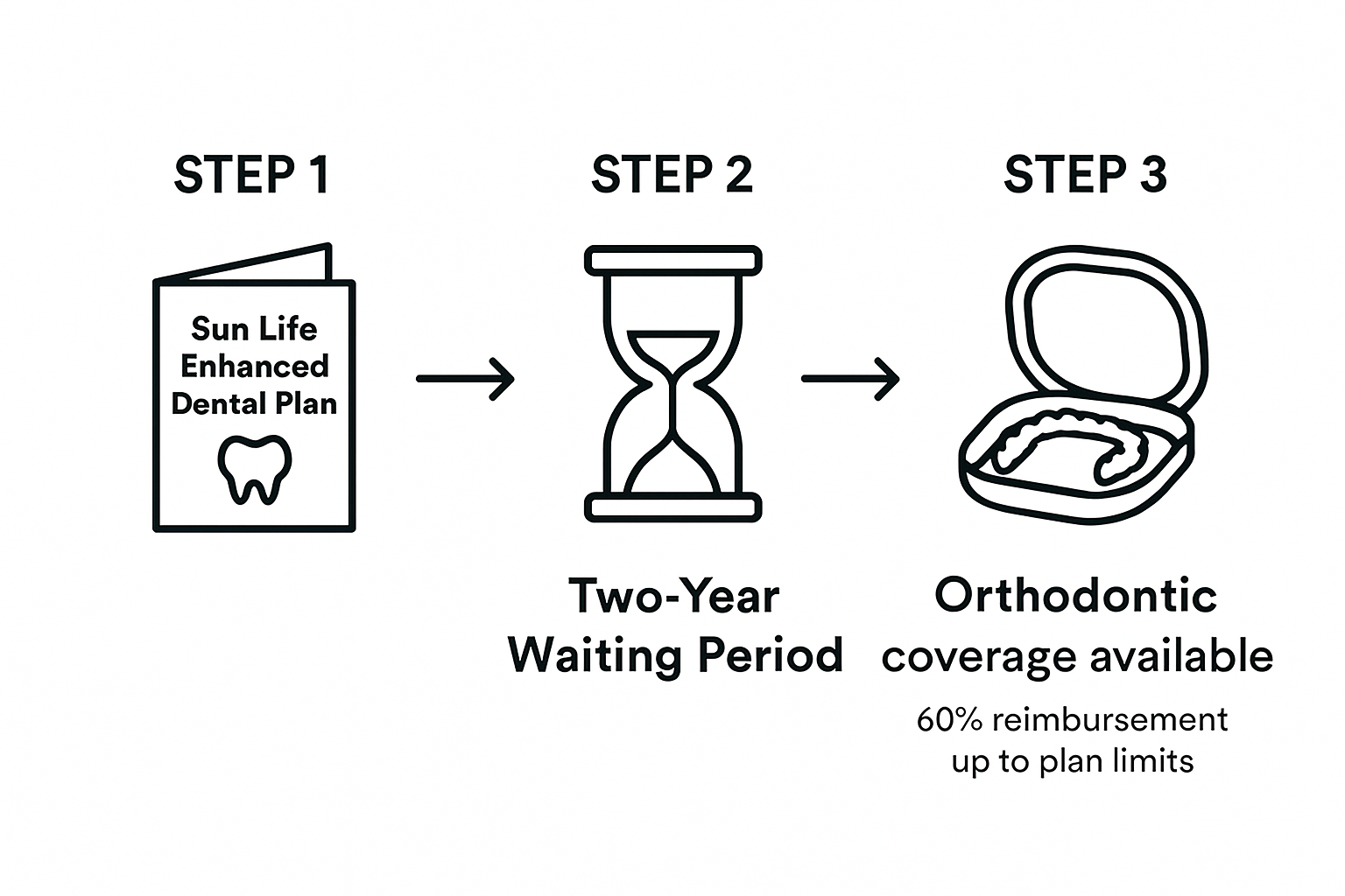 Infographic showing Sun Life Invisalign coverage process
