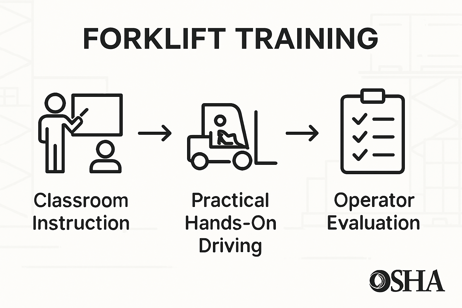 Infographic forklift training steps