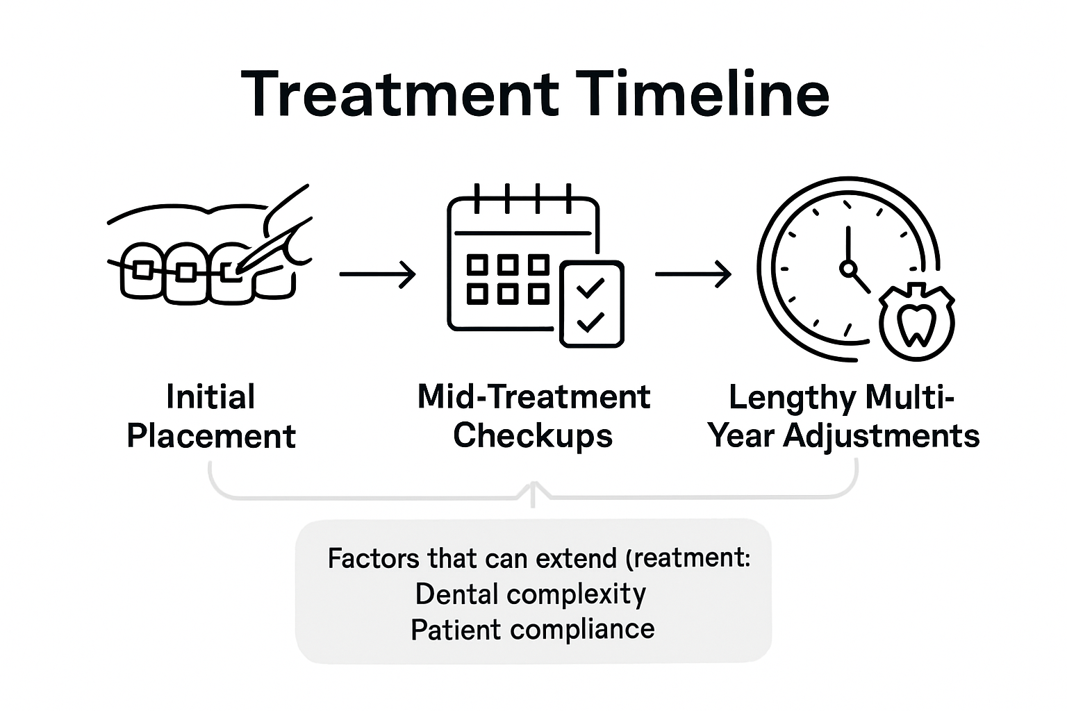 Infographic of braces treatment over eight years