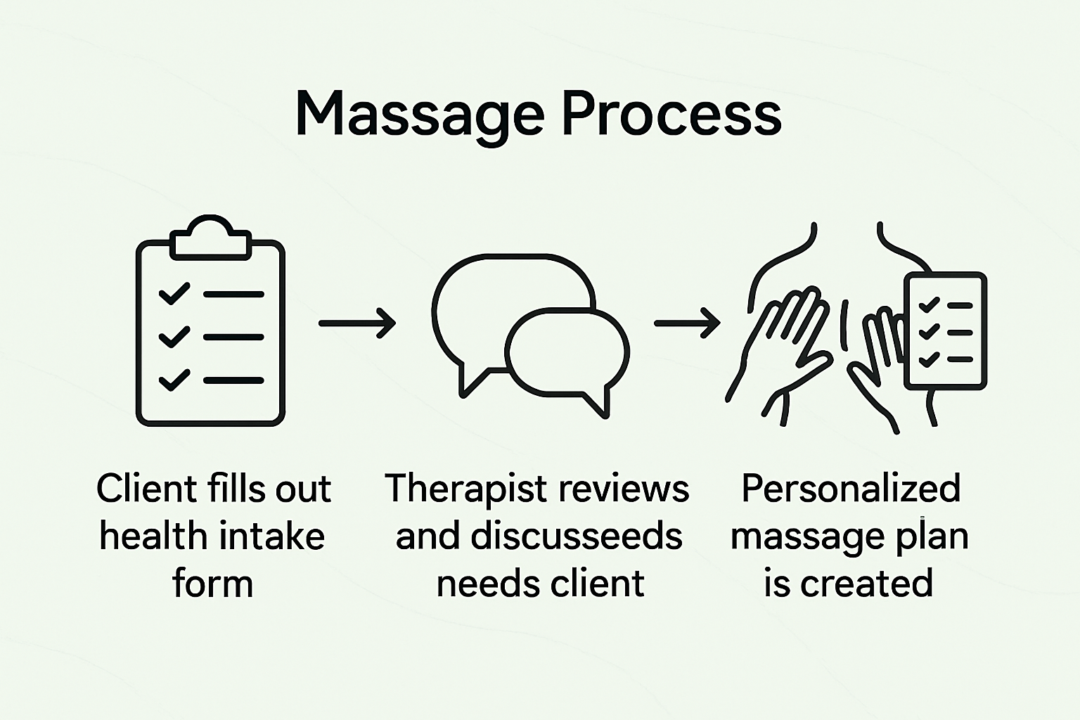 Three-step personalized massage intake infographic