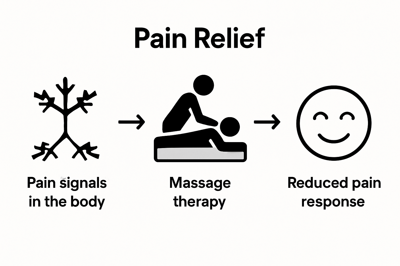 Infographic: massage reduces chronic pain process