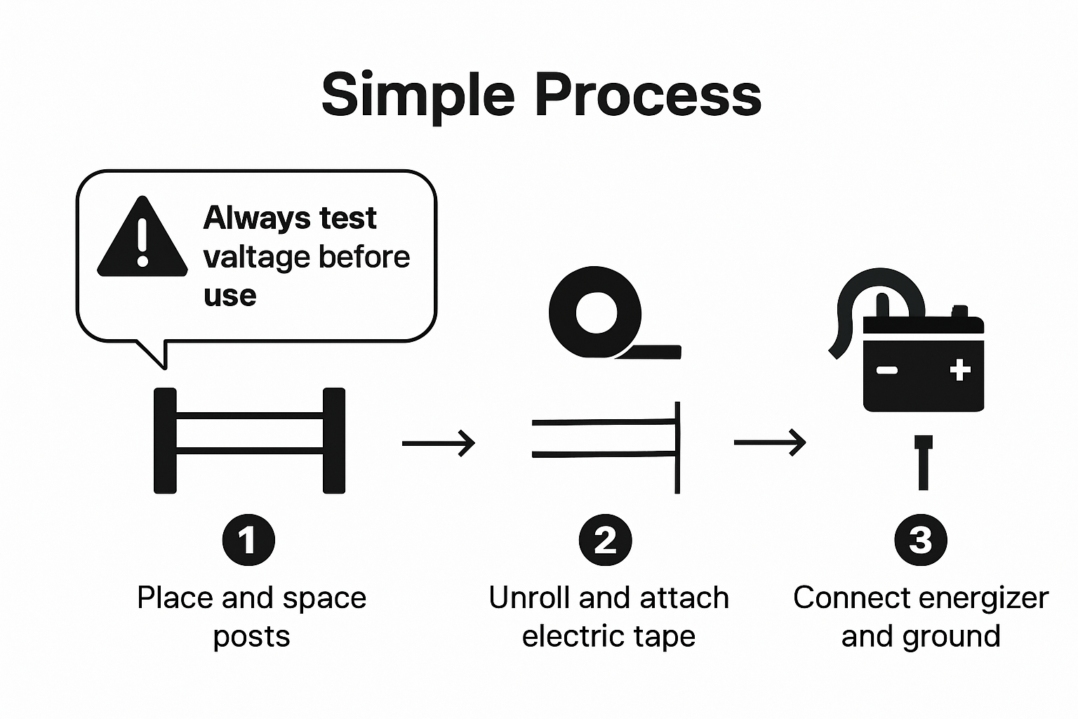 Setup steps for portable horse fencing