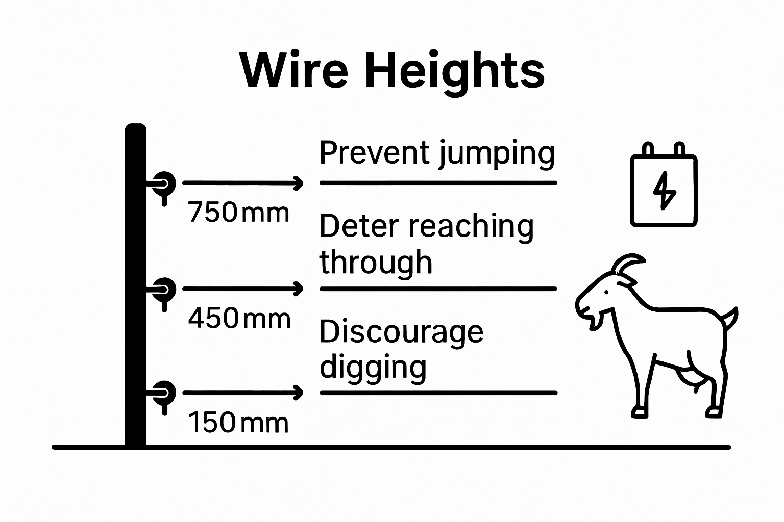 Infographic comparing goat fence wire heights and components