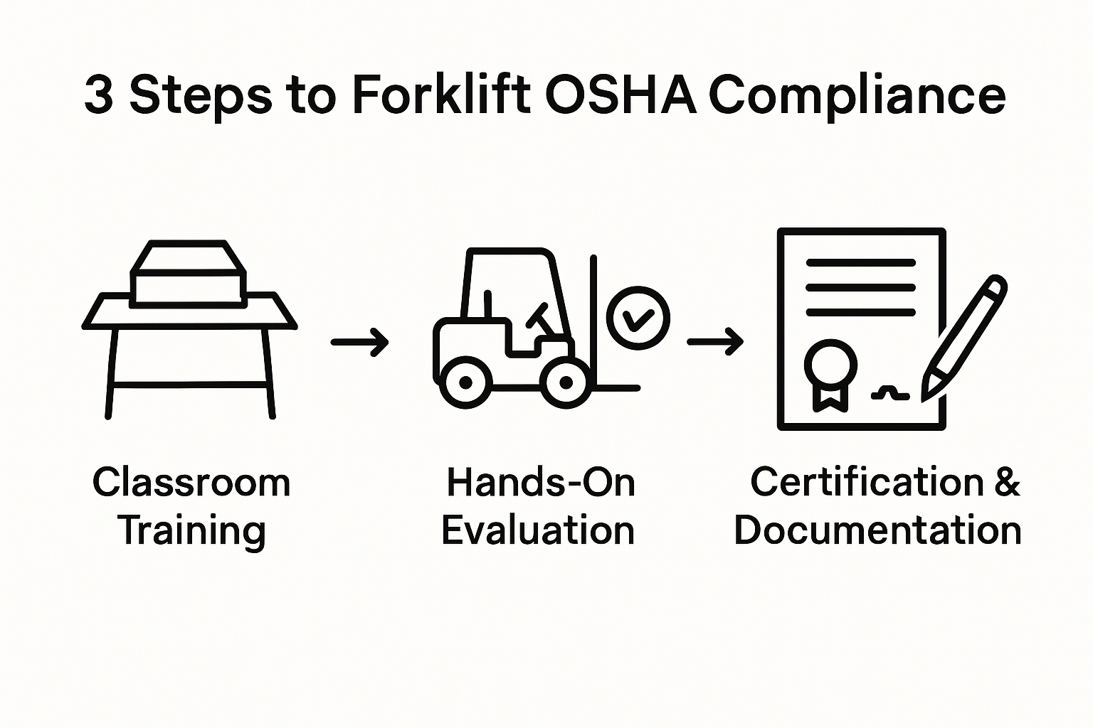 OSHA forklift certification process infographic