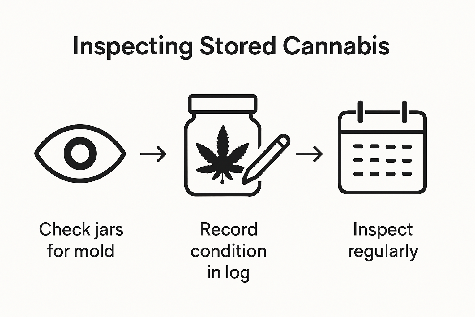 Infographic on cannabis storage inspection steps