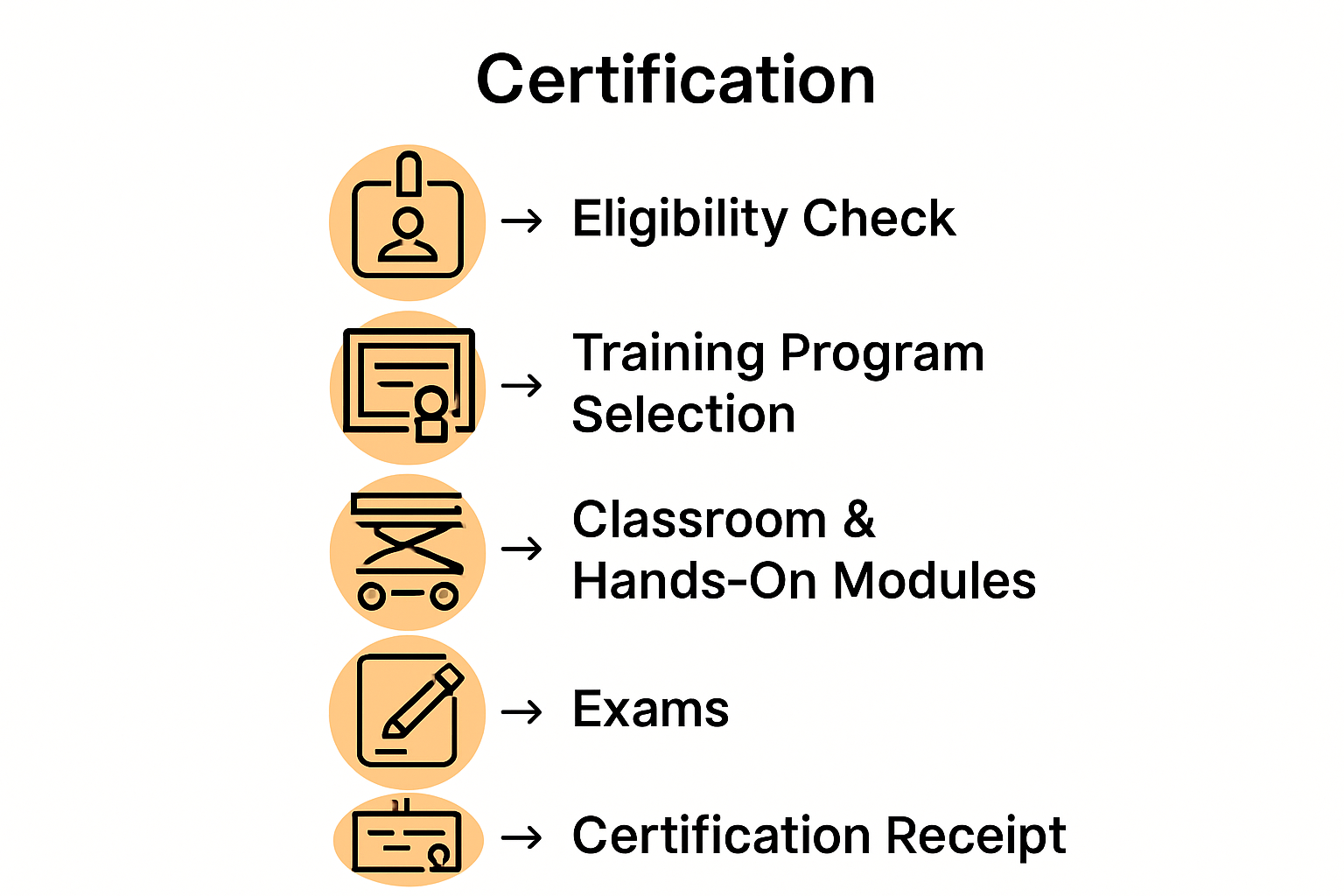 Five-step scissor lift certification process infographic