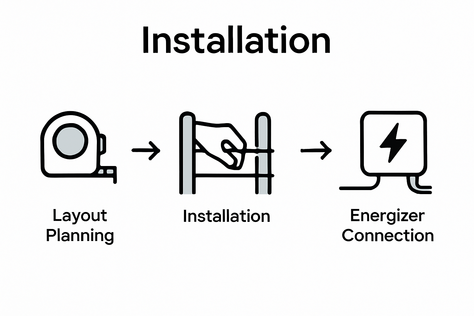 Infographic showing electric fence installation steps