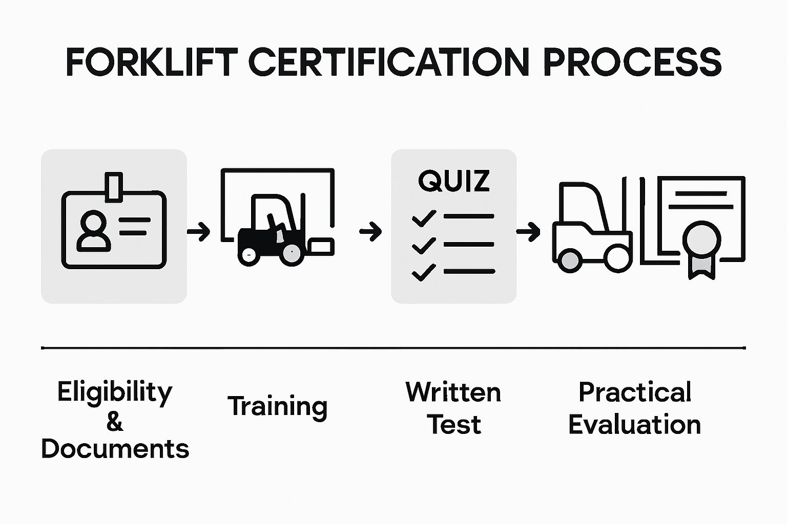 Step-by-step forklift certification infographic