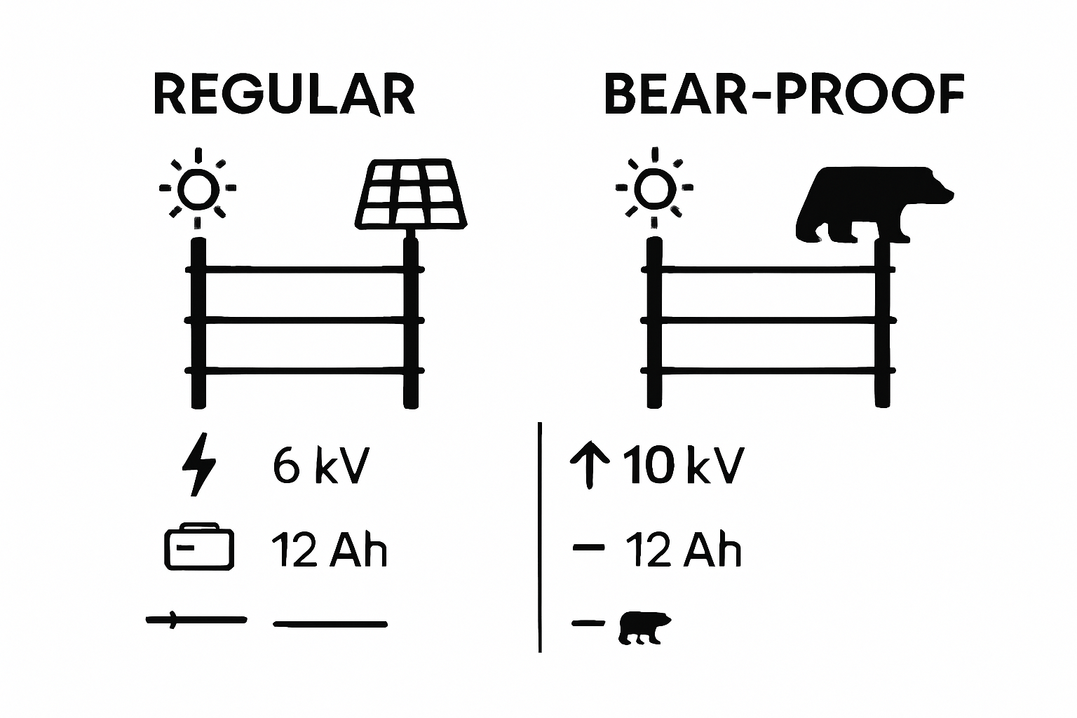 Infographic comparing bear and regular solar fences