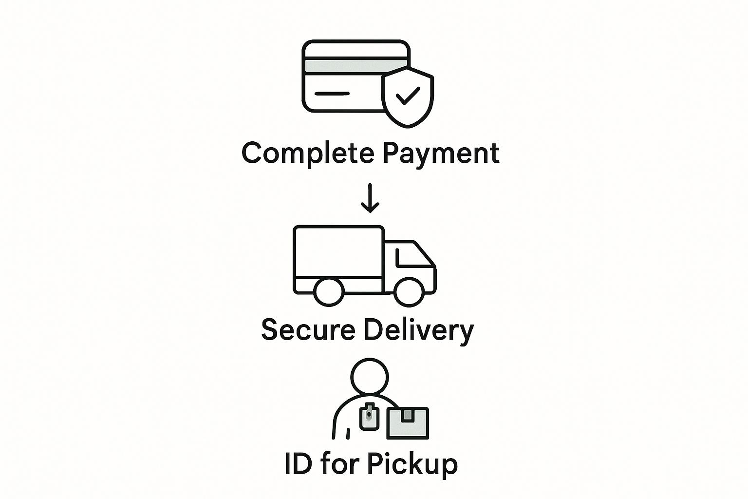 Infographic showing payment, delivery, and ID confirmation