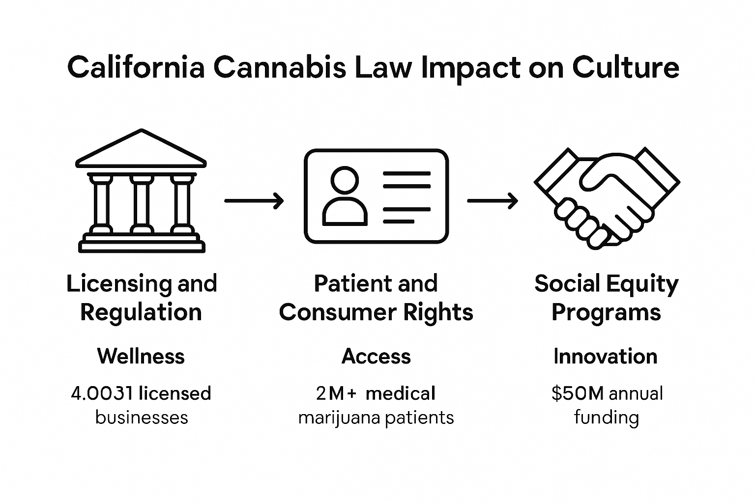 Infographic on three pillars of California cannabis law
