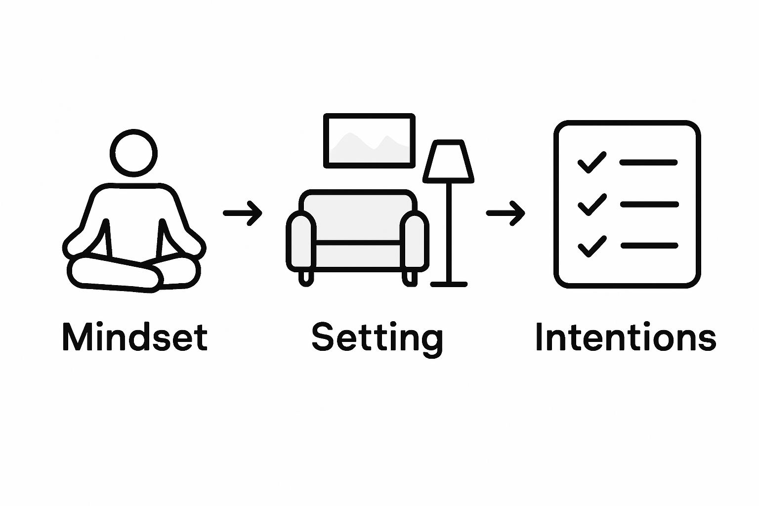 Infographic diagram of mindset, setting, intentions