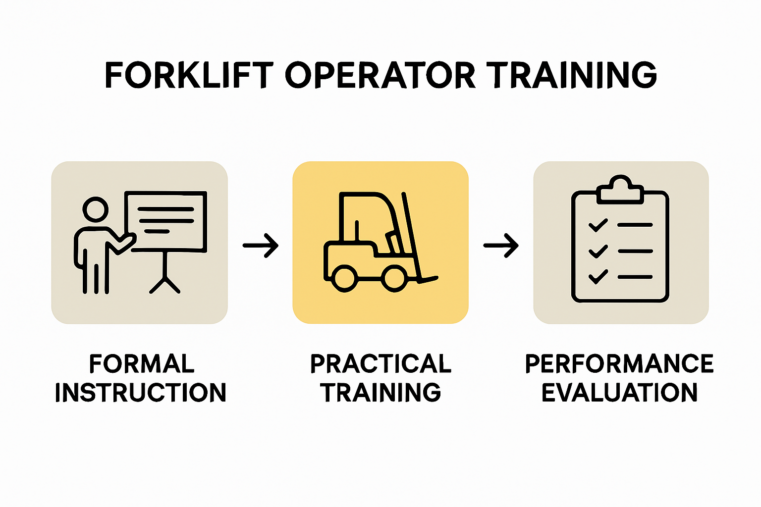 OSHA forklift training components step-by-step infographic