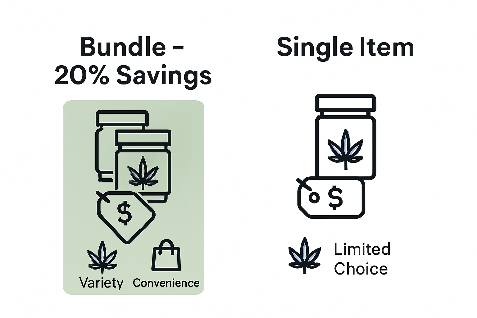 Infographic compares cannabis bundles to singles
