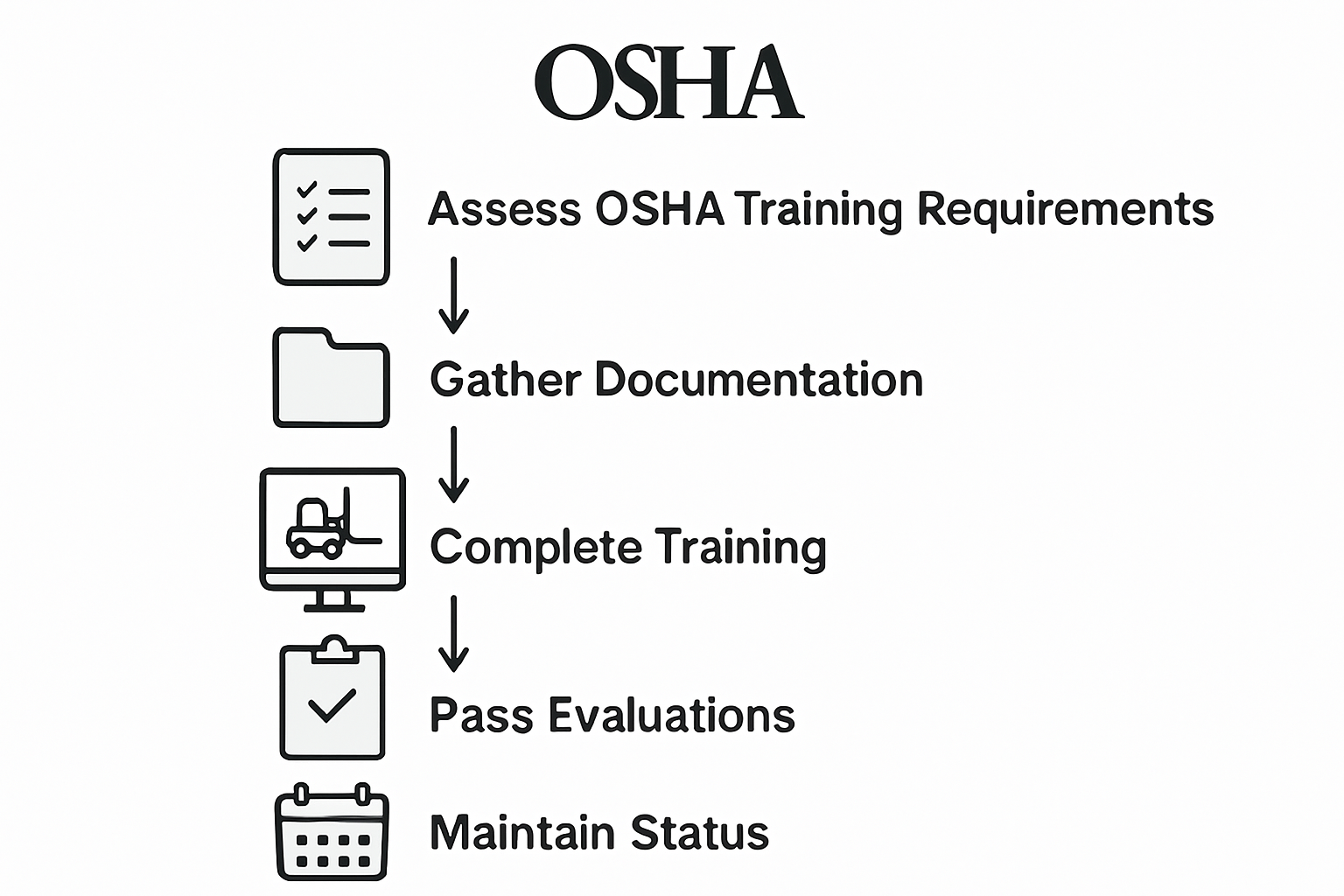 Infographic showing five OSHA forklift certification steps