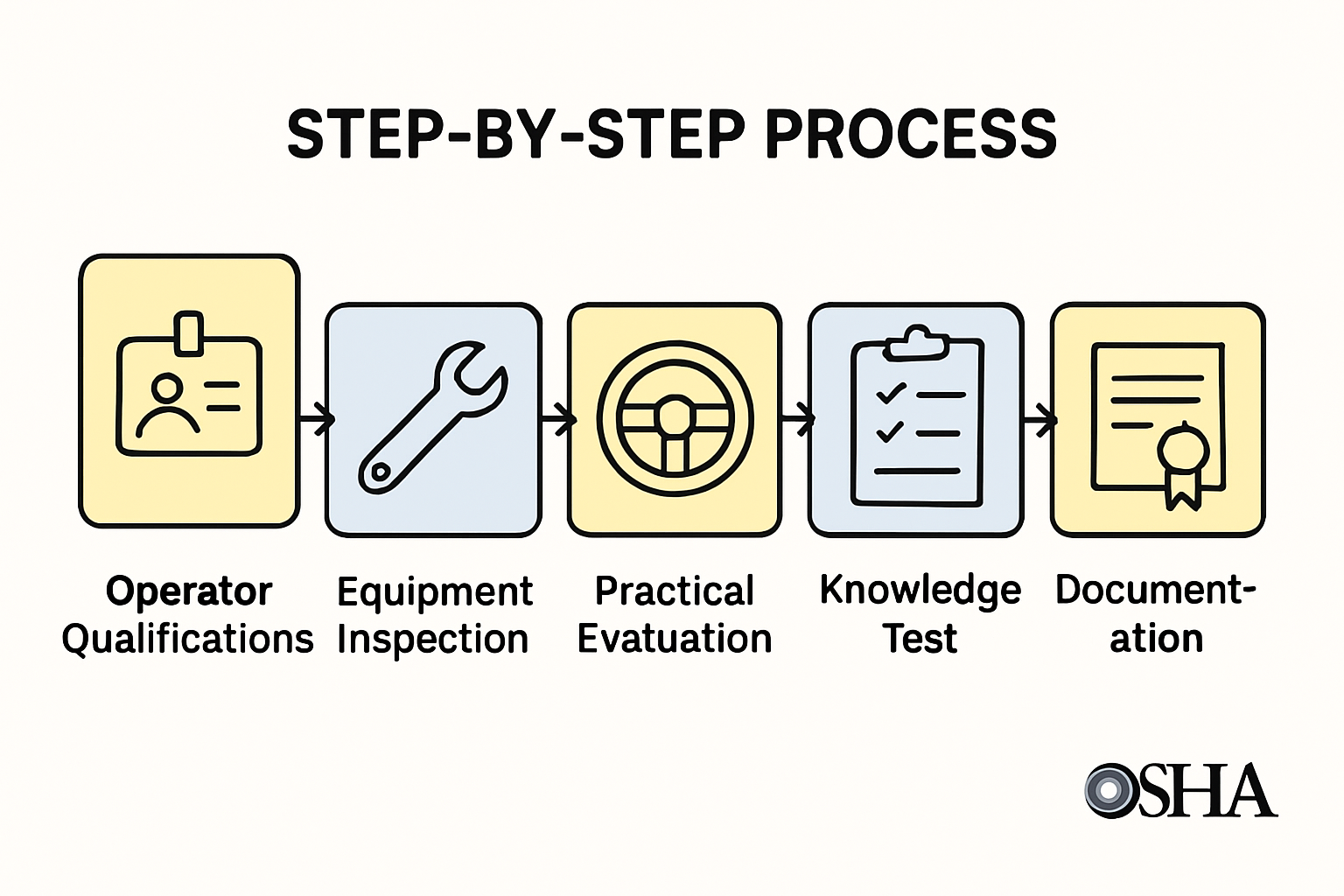 Infographic of forklift evaluation compliance steps