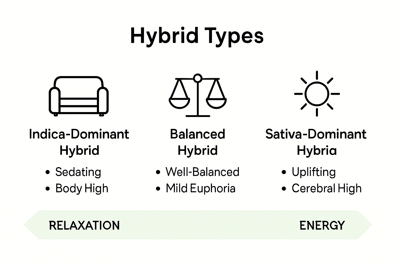 Infographic illustrating types of hybrid cannabis strains