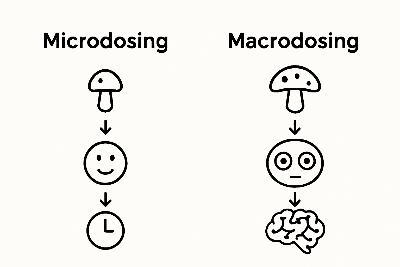 Infographic comparing microdosing and macrodosing