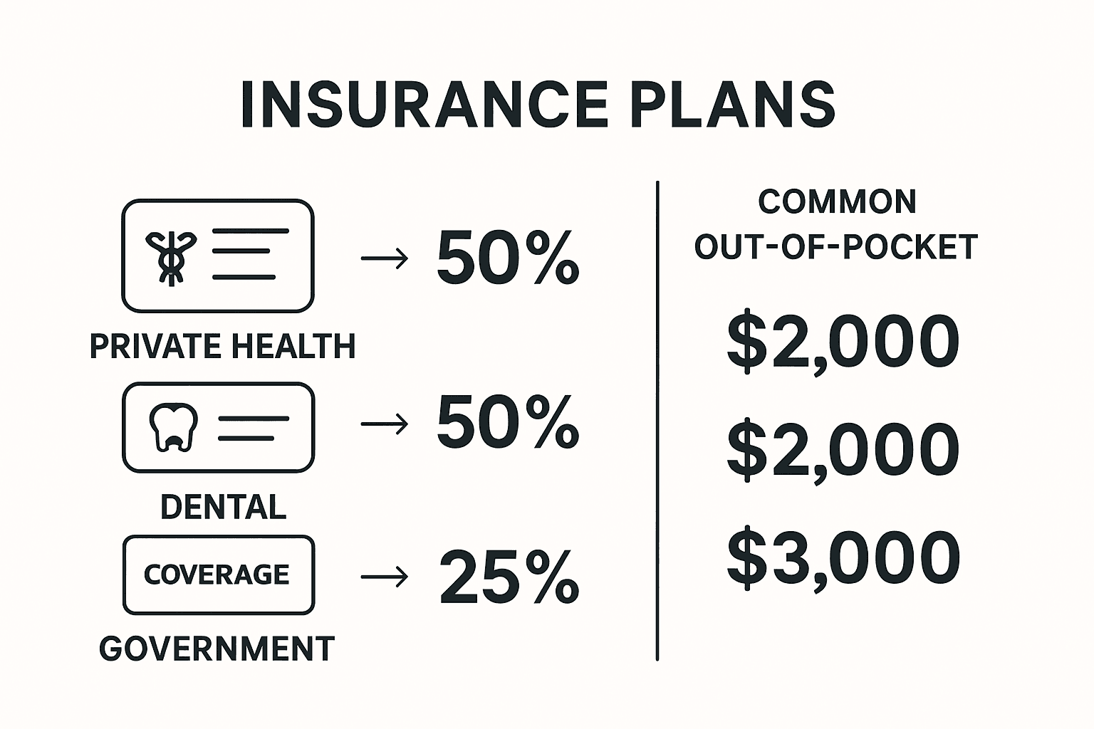 Comparison of insurance options for braces coverage