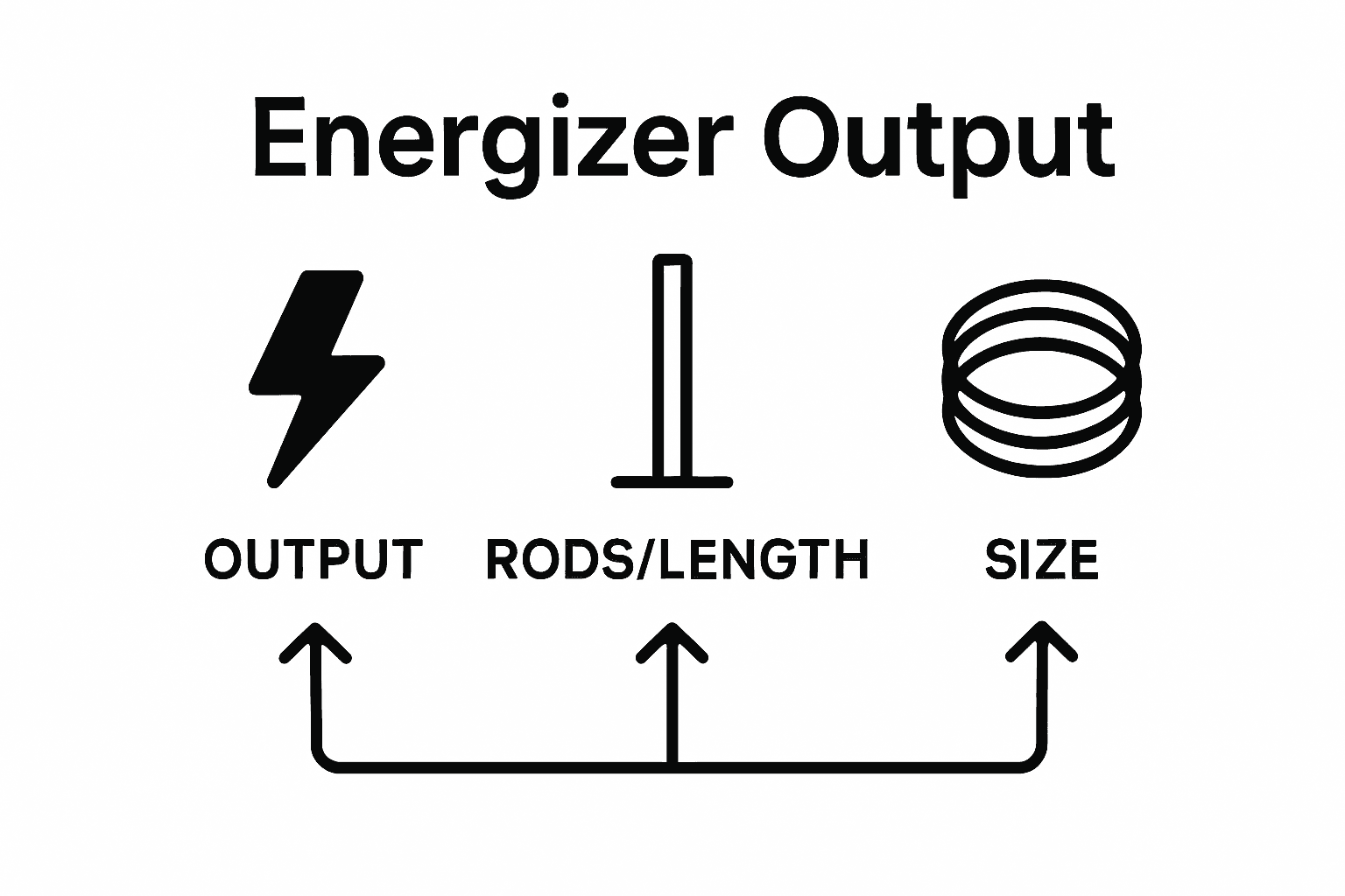 Infographic of ground rod numbers by energizer output