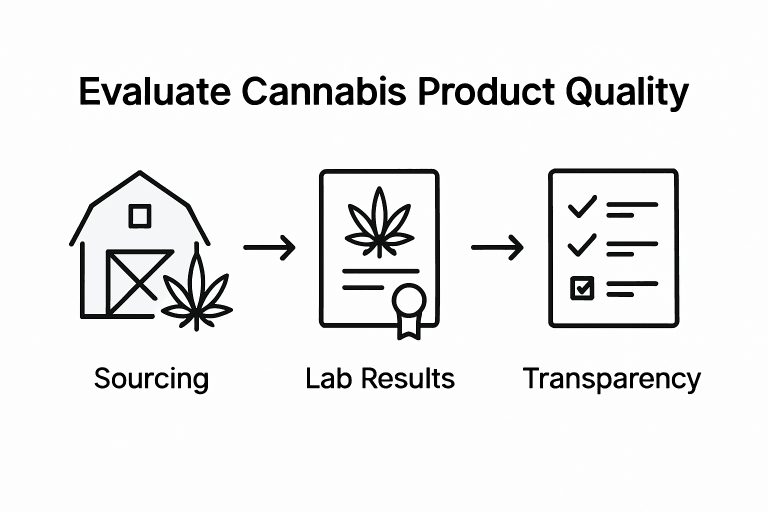 Infographic on cannabis quality evaluation steps