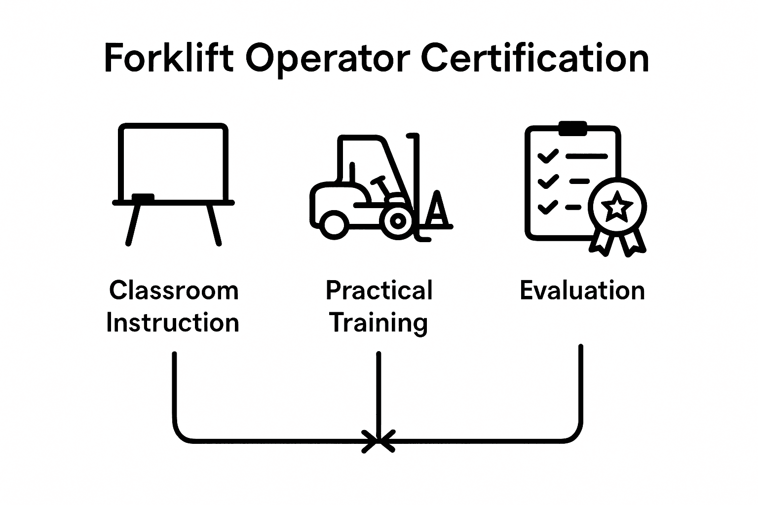 Infographic showing OSHA forklift certification process
