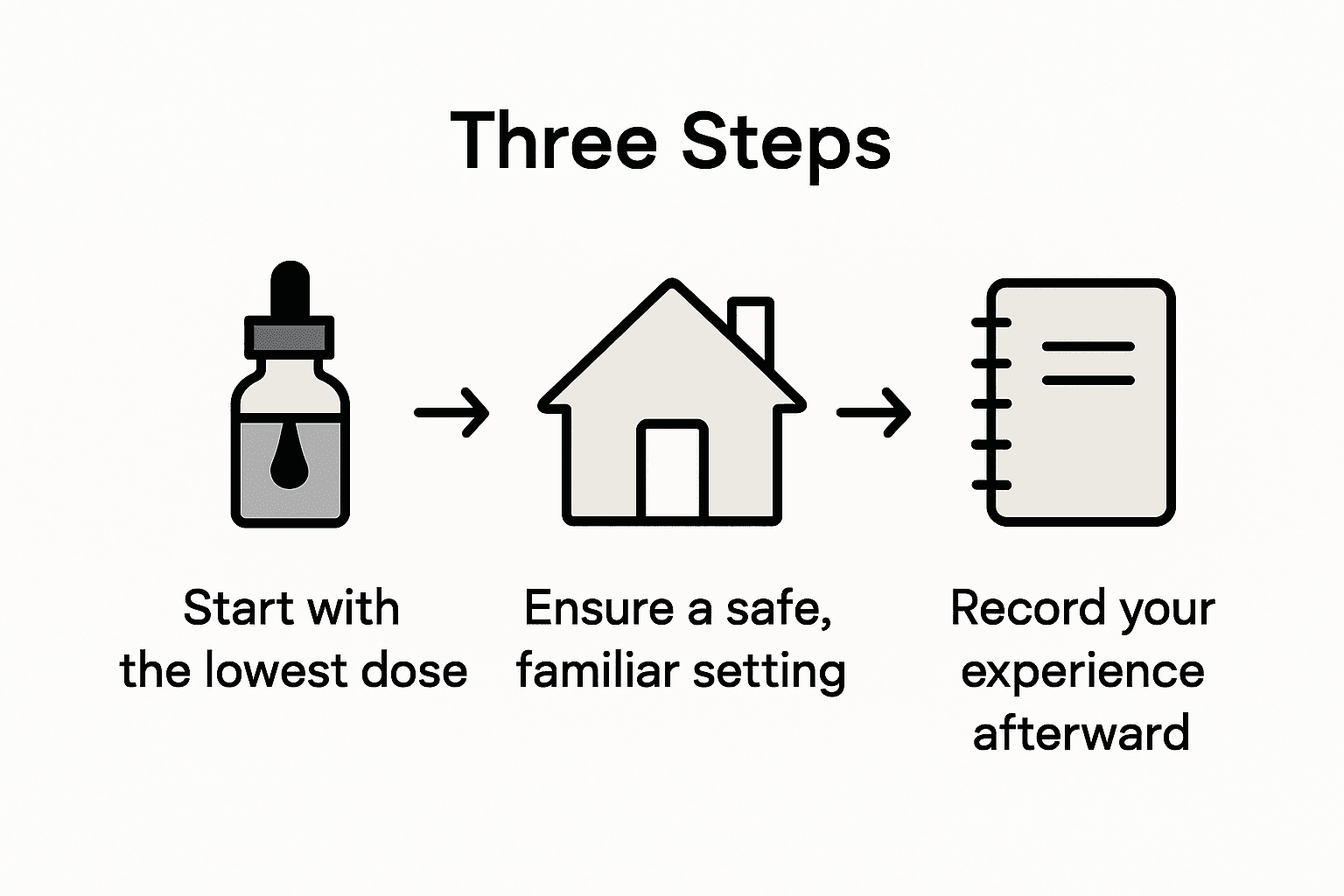 Infographic depicting psychedelic dosage steps