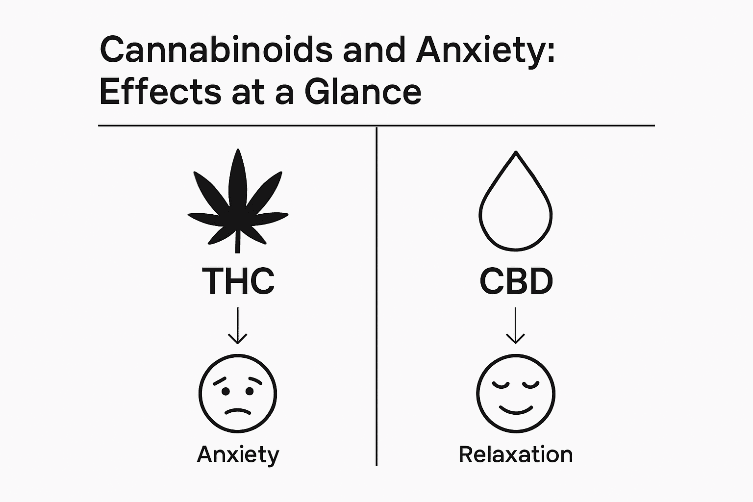 THC vs CBD effects for anxiety infographic