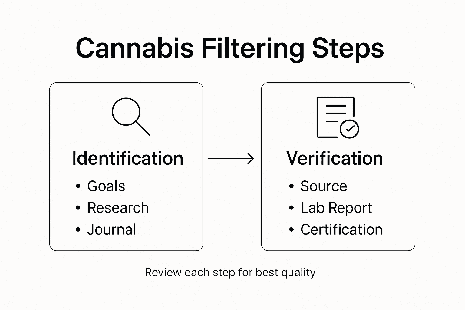 Infographic of cannabis product filtering steps