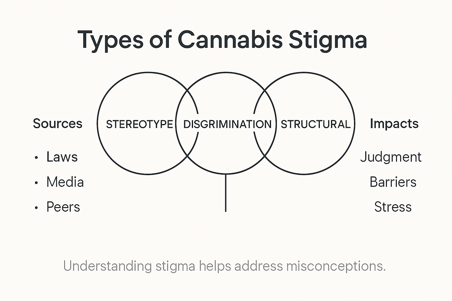 Infographic visualizing cannabis stigma categories