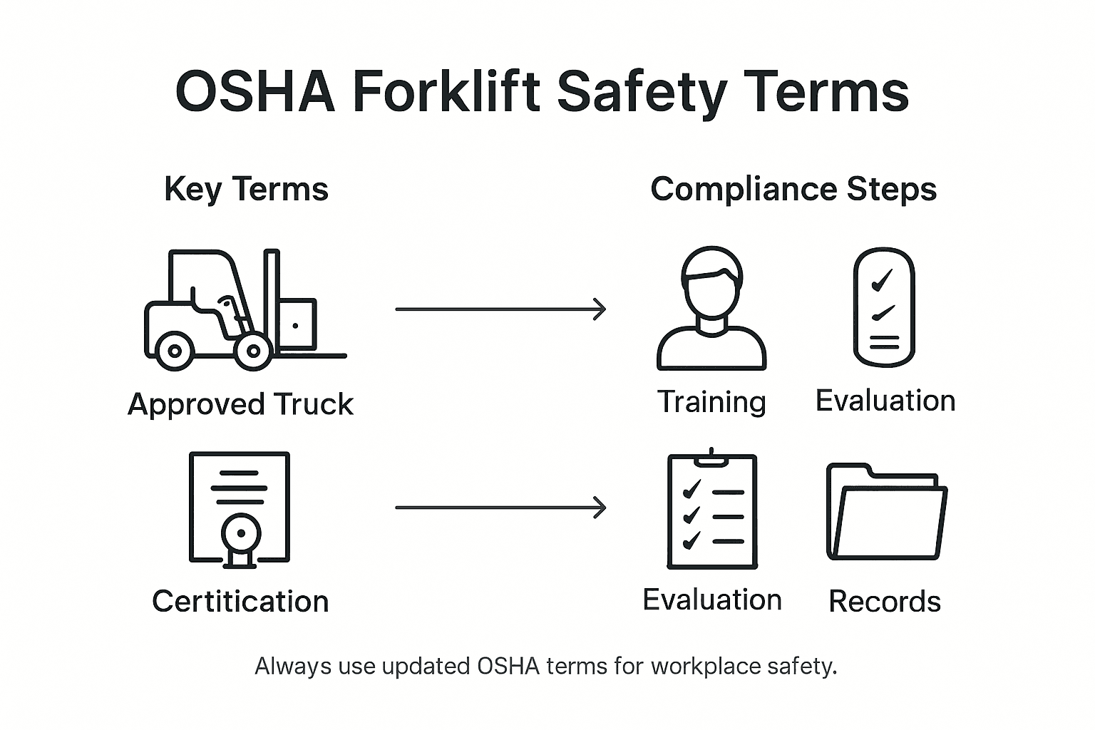 Infographic showing OSHA forklift safety terms