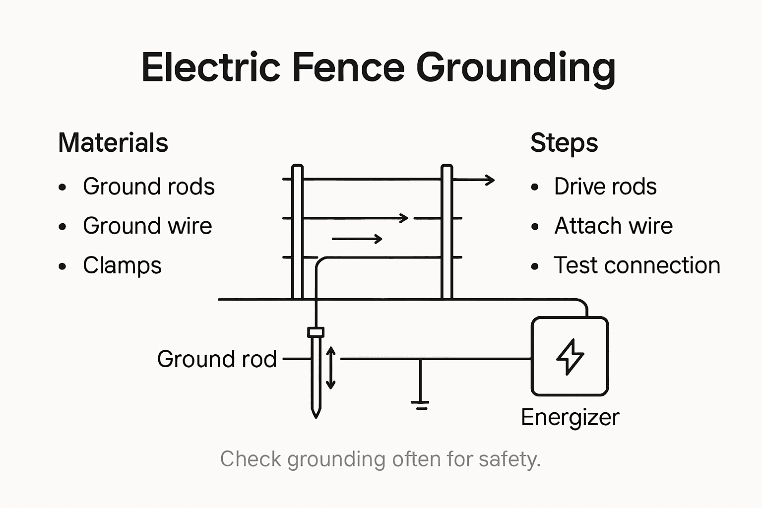 Infographic showing electric fence grounding steps