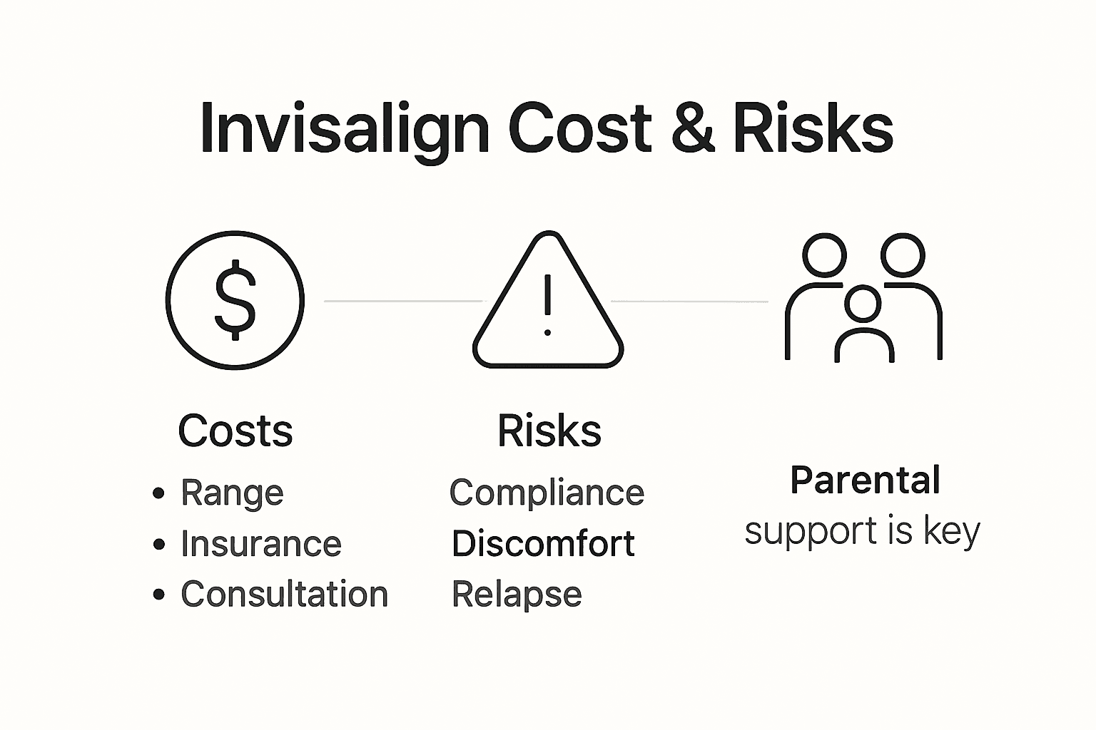 Infographic showing Invisalign costs and risks