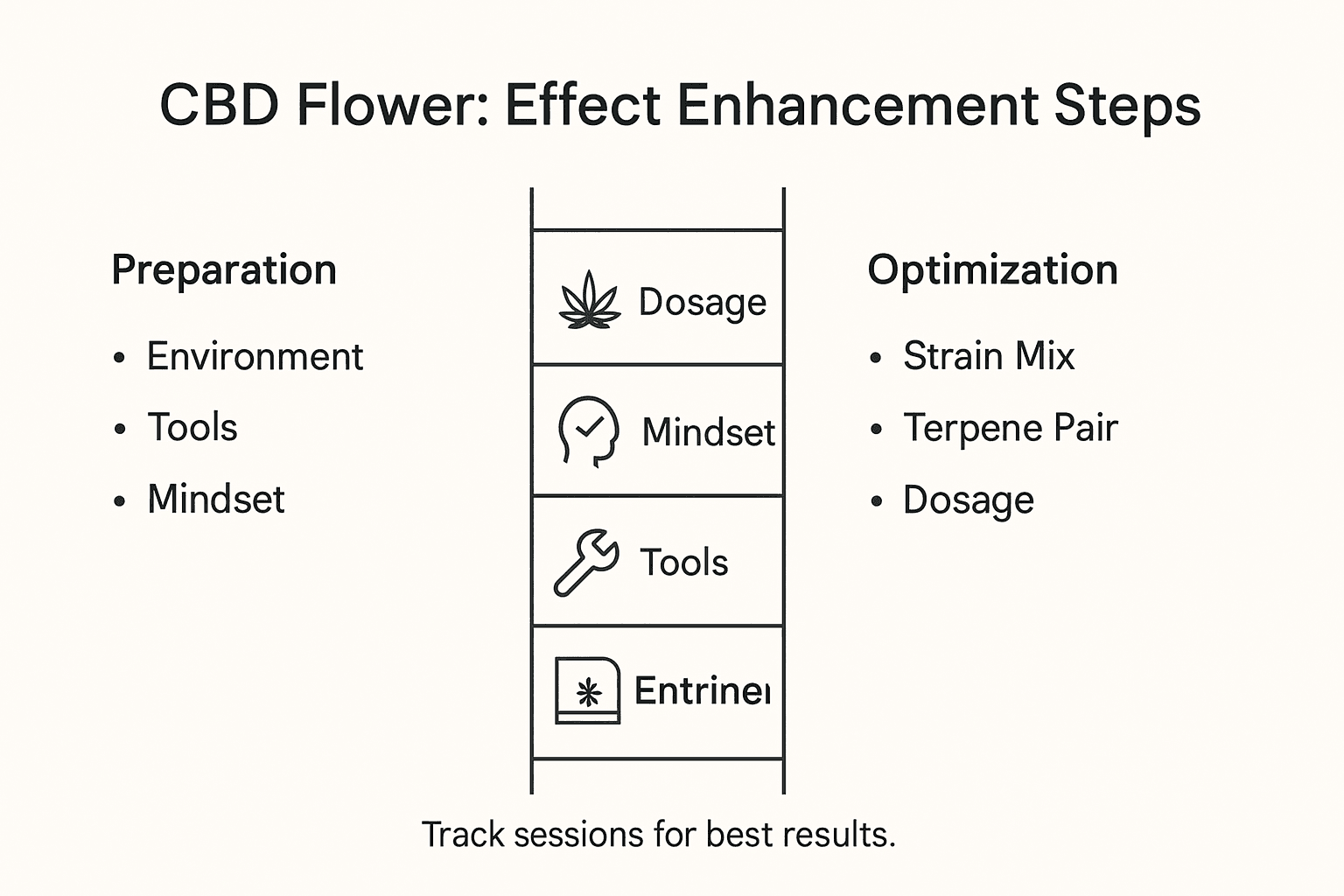 Infographic steps for enhancing CBD flower effects