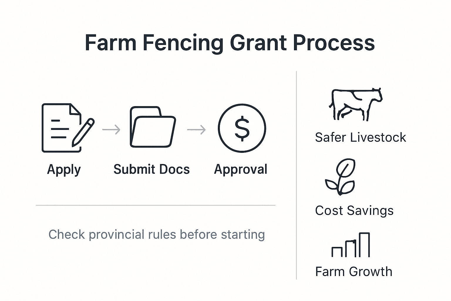 Infographic summarizing fencing grant process and benefits