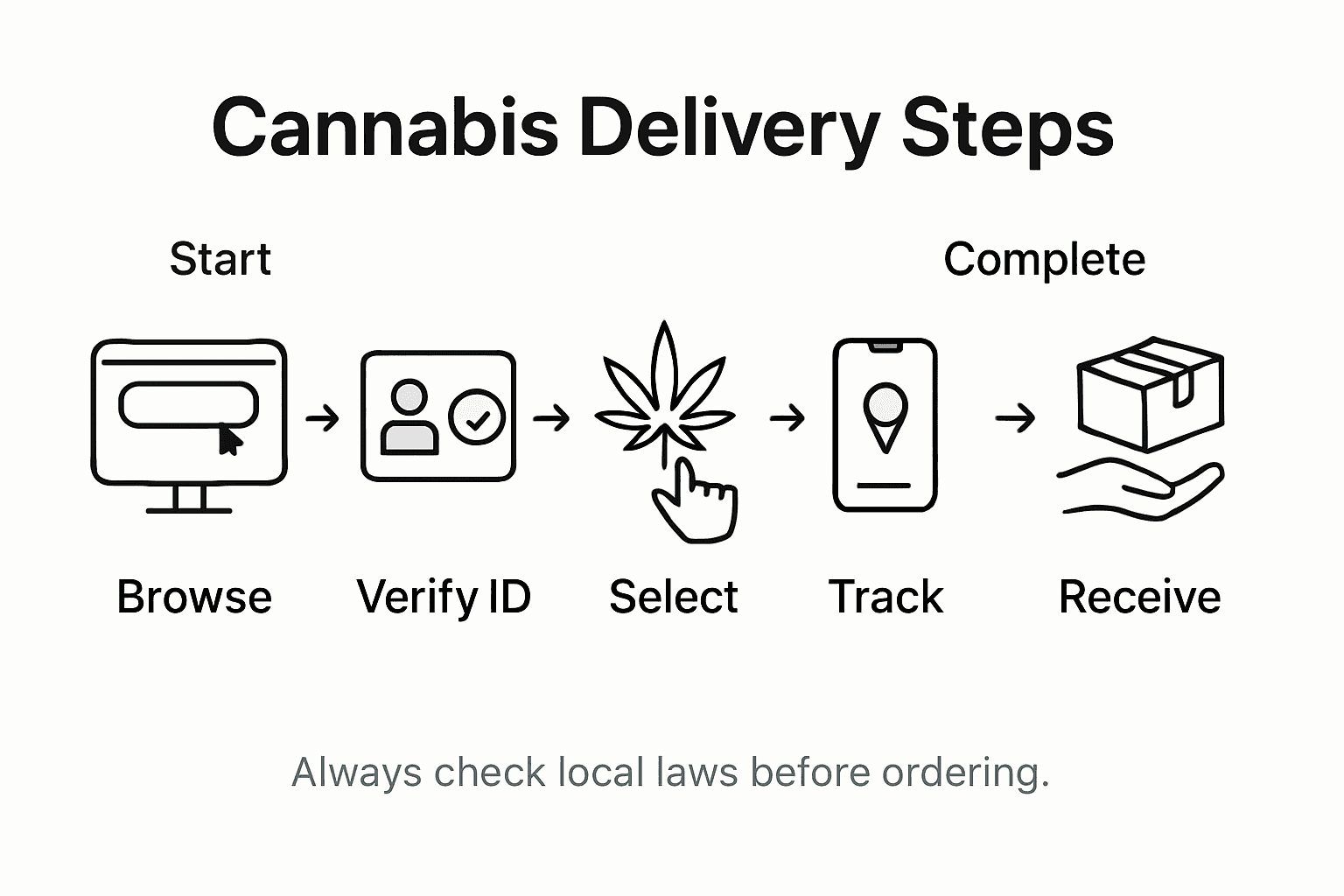 Infographic showing cannabis delivery process steps