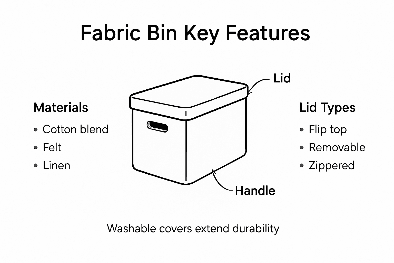 Infographic showing fabric bin features overview