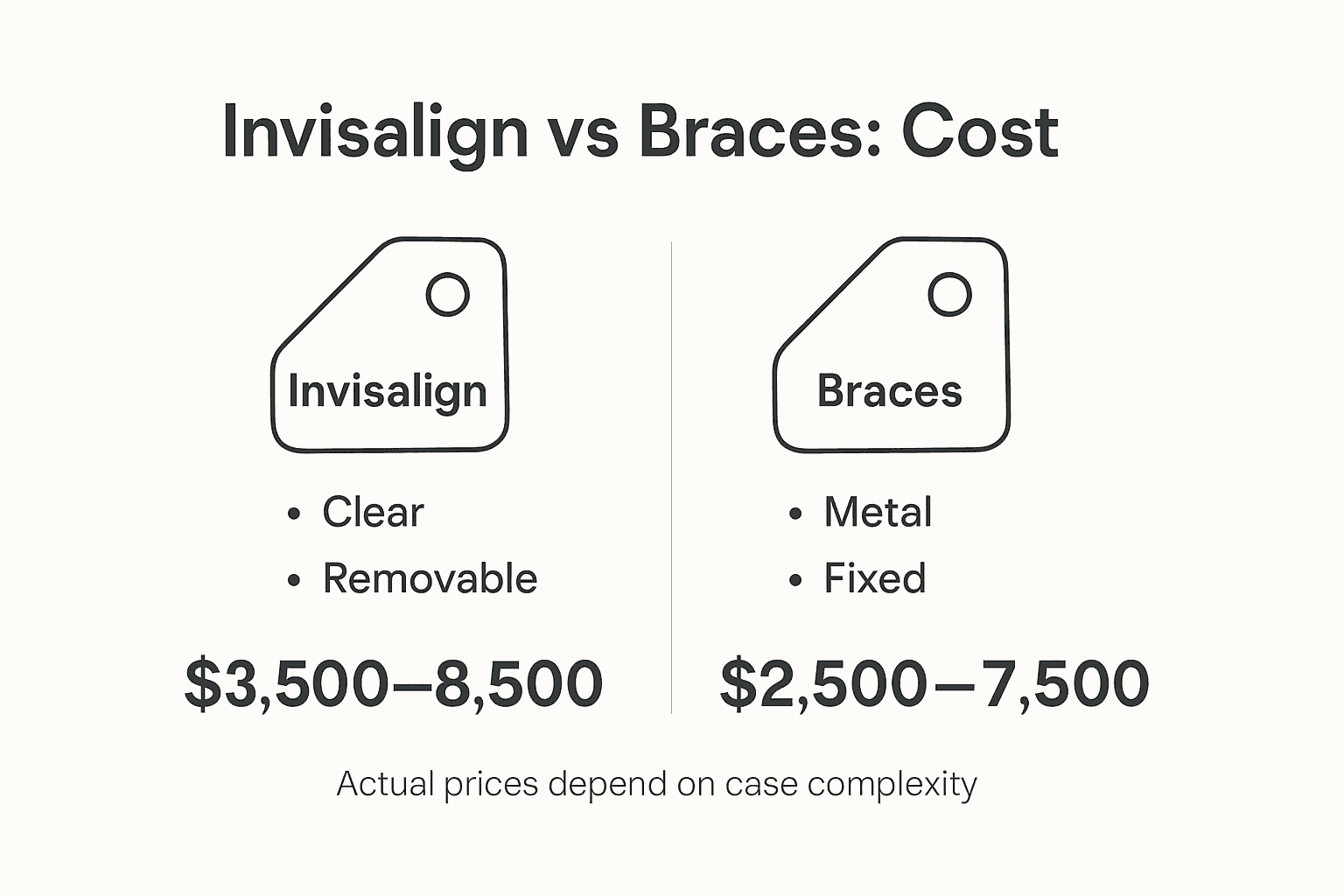 Infographic comparing Invisalign and braces costs
