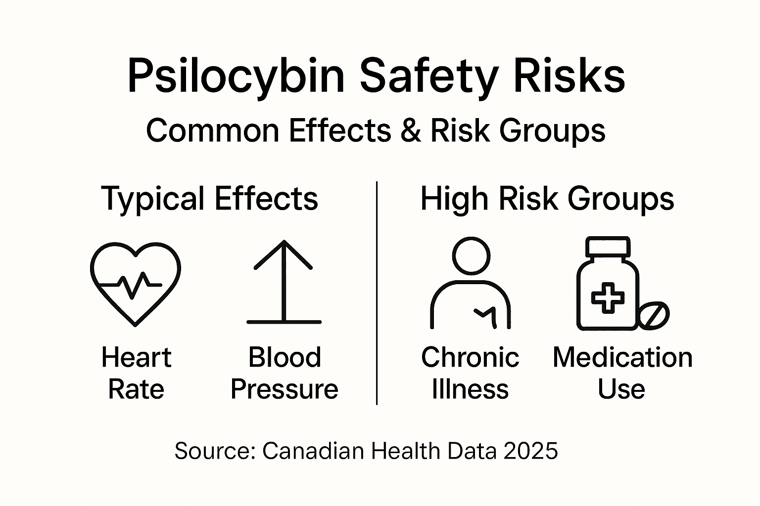Infographic of psilocybin risks and high risk groups