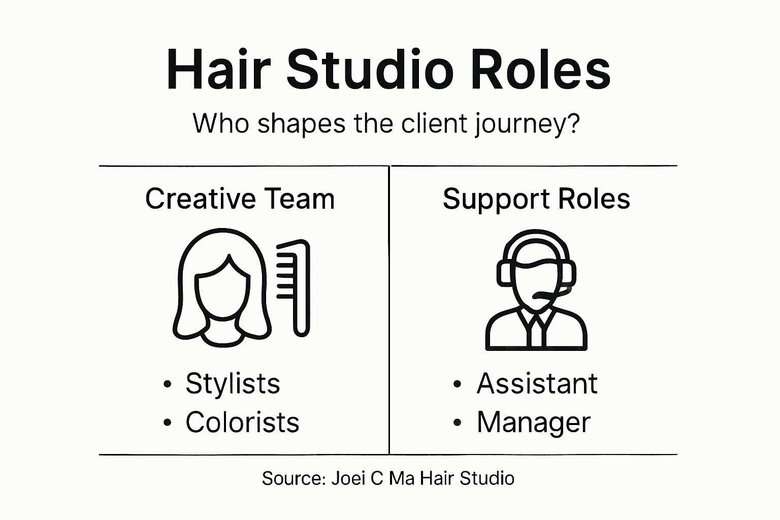 Infographic showing hair studio roles overview