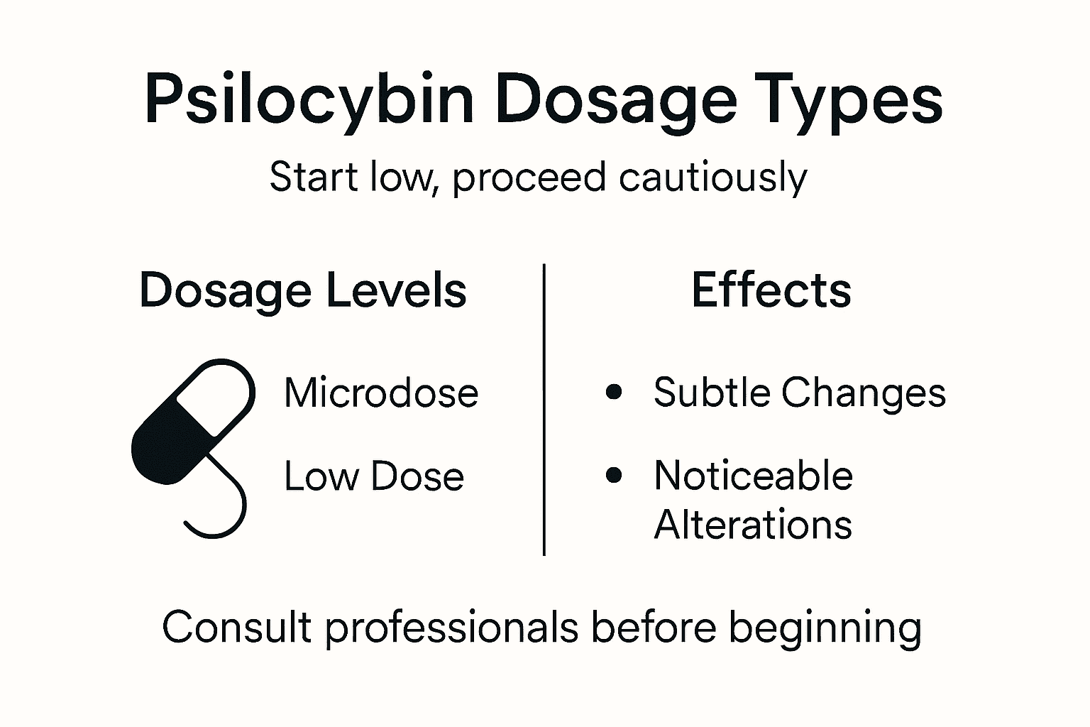 Infographic showing beginner psilocybin dosages