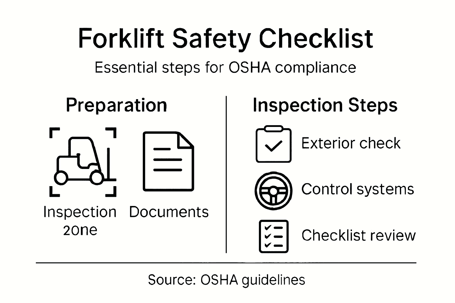 Infographic showing forklift checklist steps and categories
