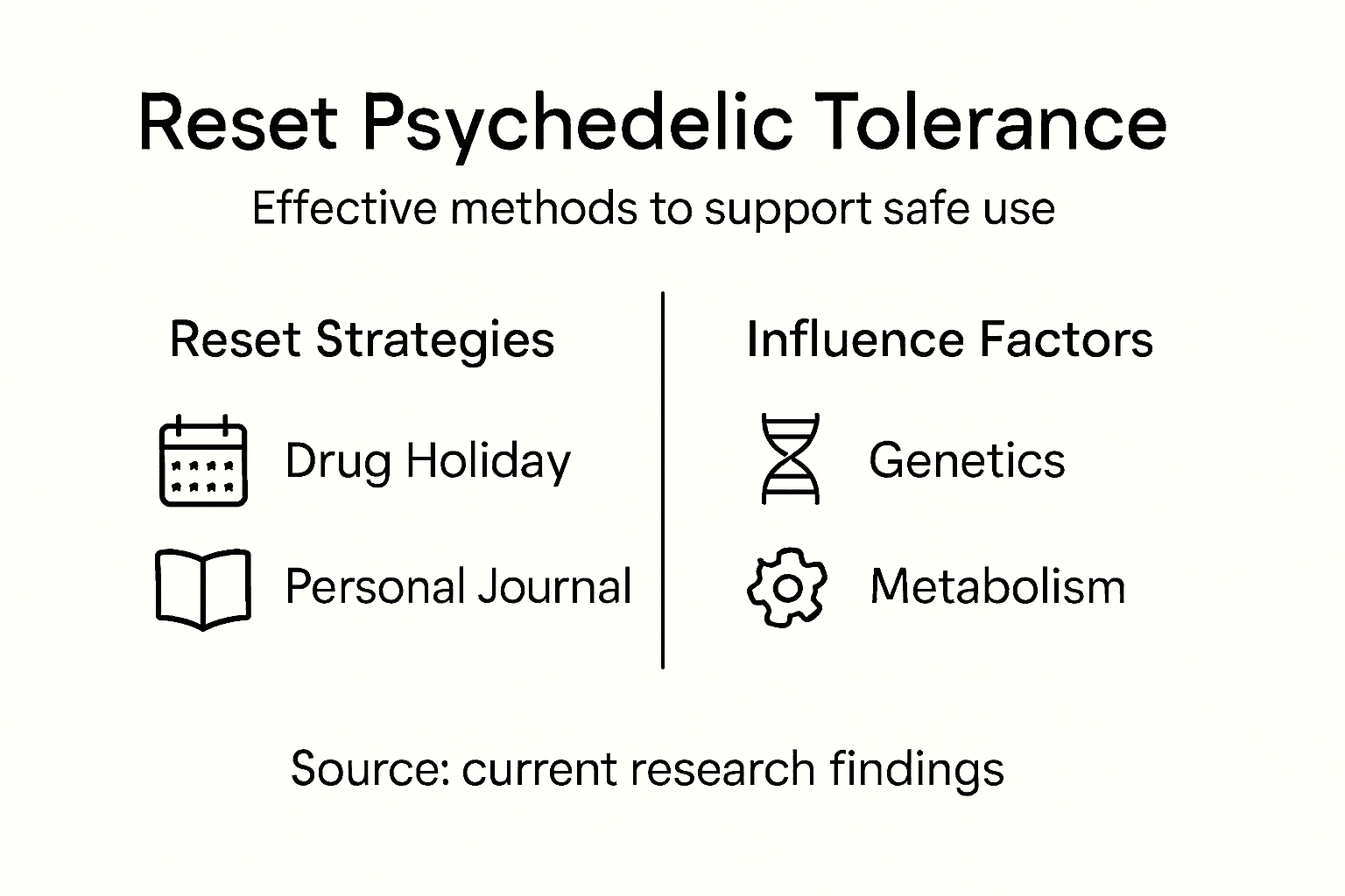 Infographic on resetting psychedelic tolerance methods