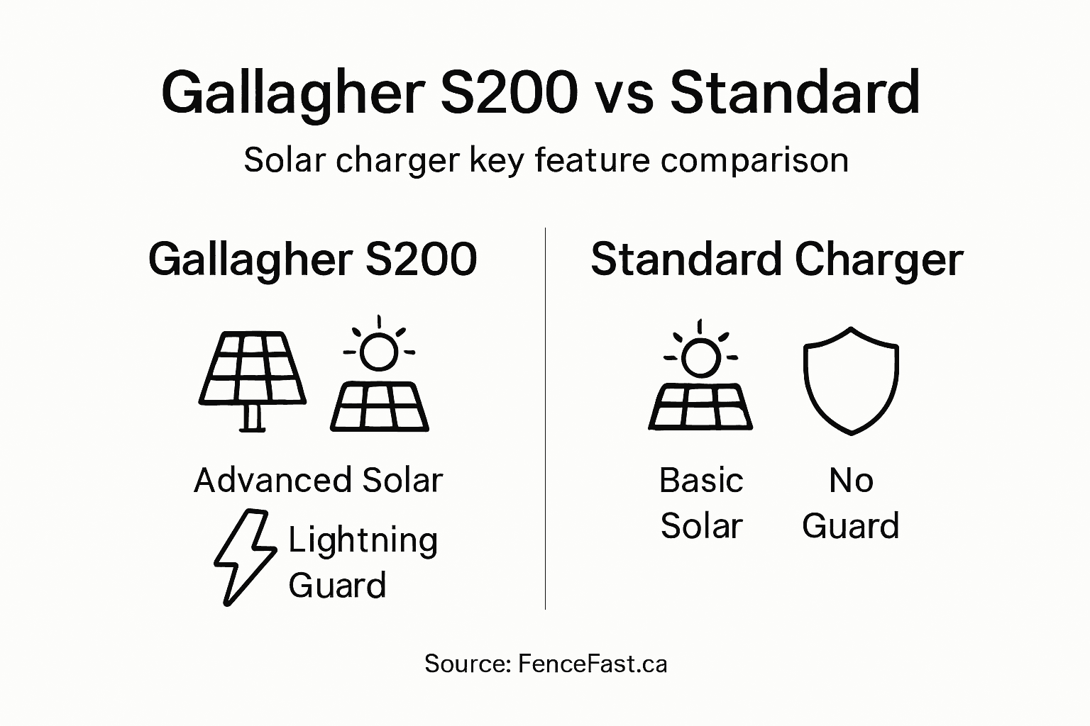Infographic comparing S200 and standard chargers